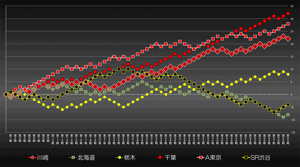 勝敗の遷移