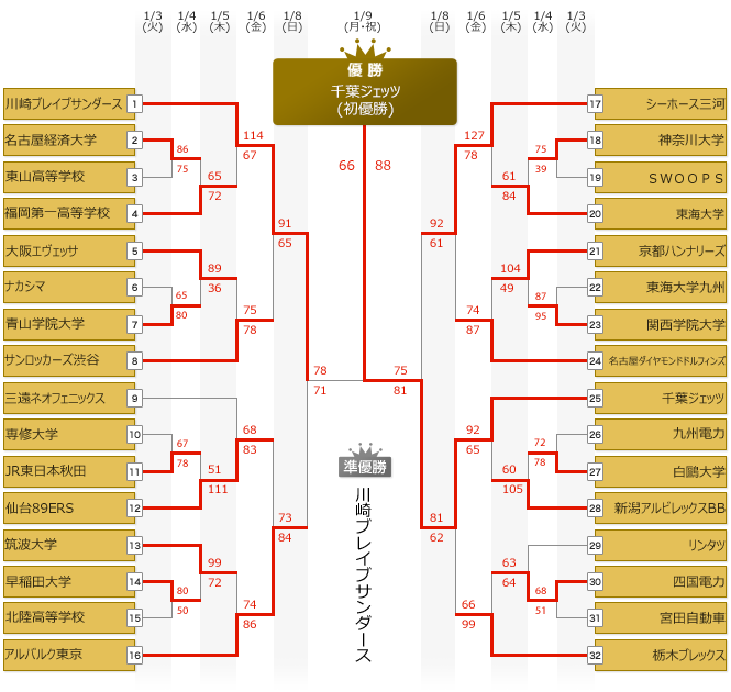 オールジャパン2017トーナメント表
