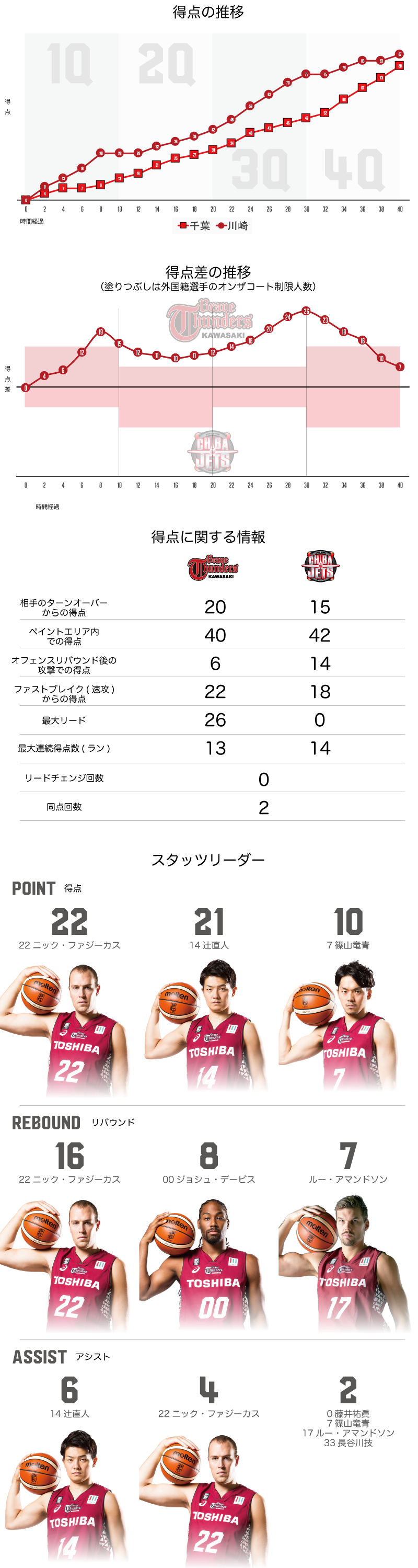 川崎ブレイブサンダース 87-80　千葉ジェッツ