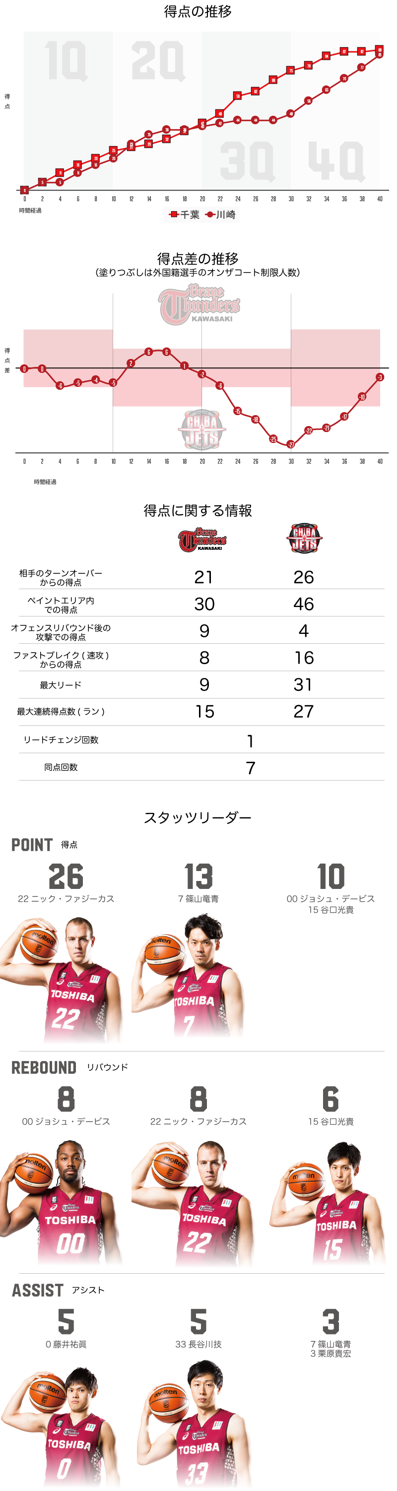 川崎ブレイブサンダース 85-88　千葉ジェッツ