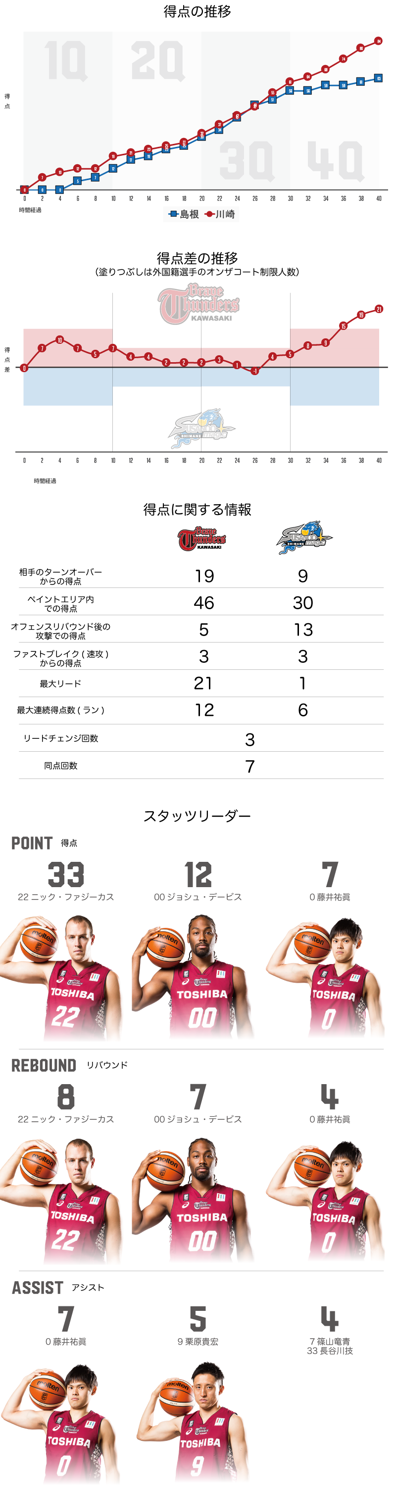 川崎ブレイブサンダース 84-63　島根スサノオマジック