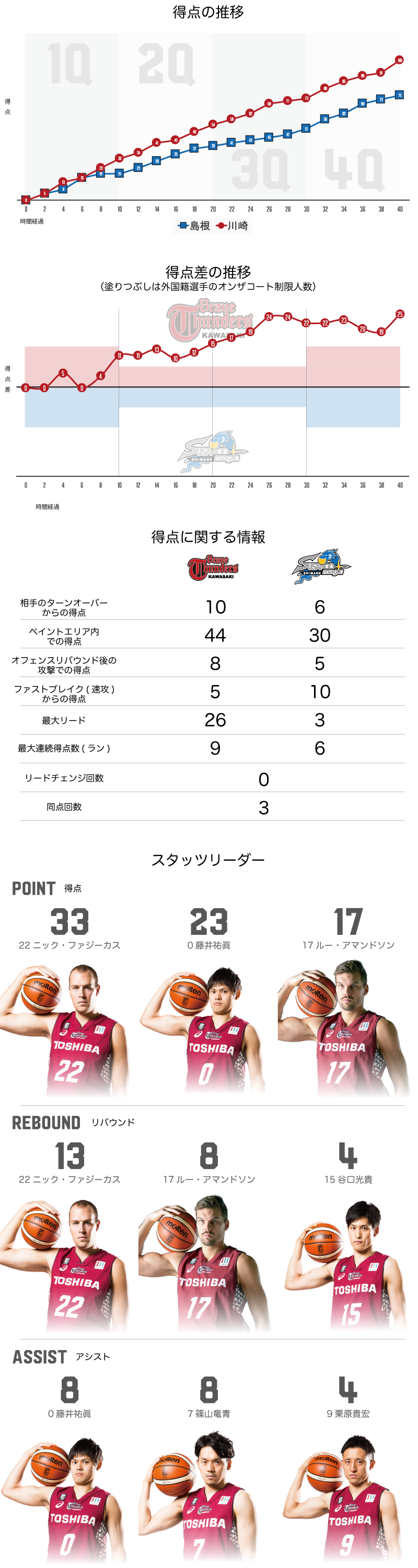 川崎ブレイブサンダース 100-75　島根スサノオマジック