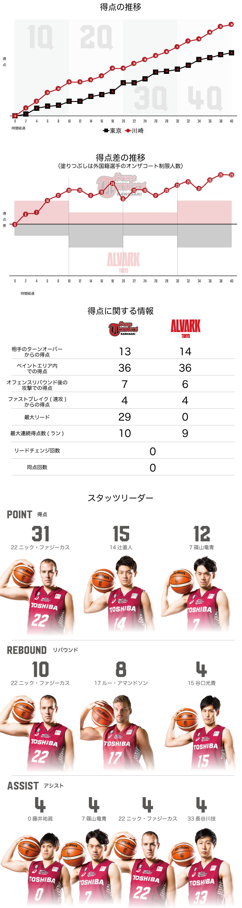 川崎ブレイブサンダース 94-65　アルバルク東京