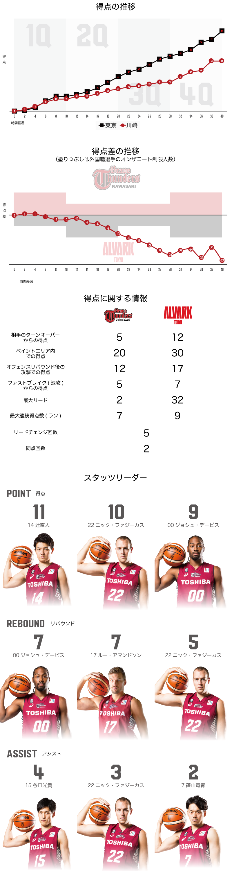 川崎ブレイブサンダース 54-86　アルバルク東京