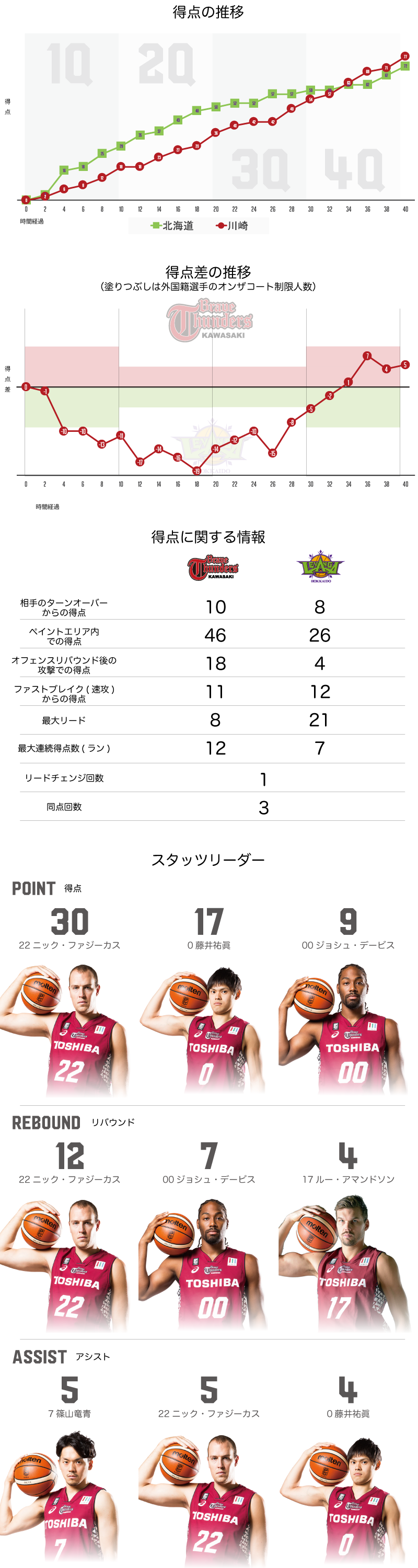 川崎ブレイブサンダース 77-72　レバンガ北海道
