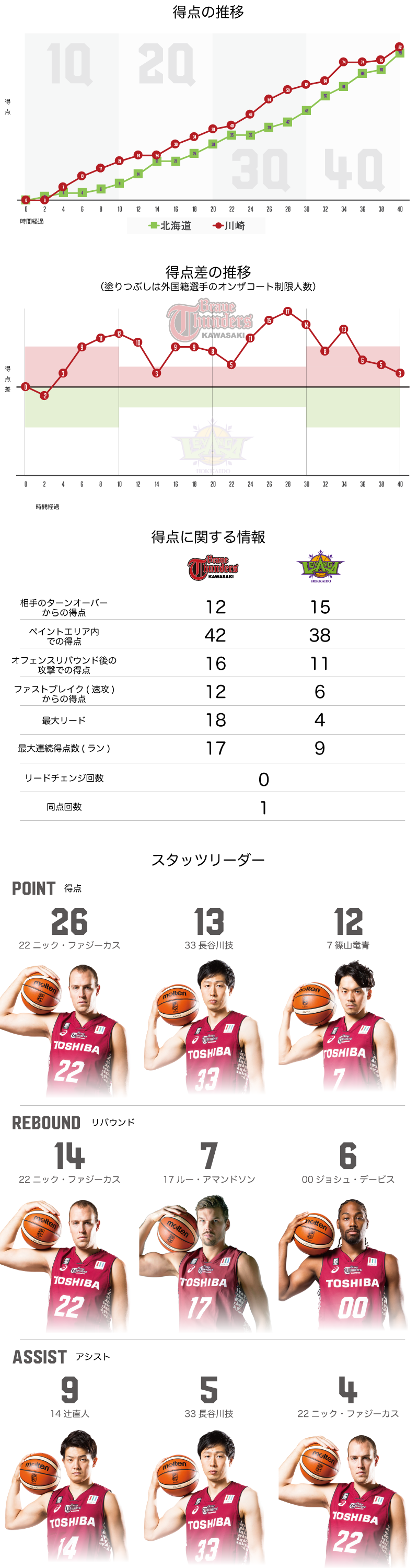 川崎ブレイブサンダース 82-79　レバンガ北海道