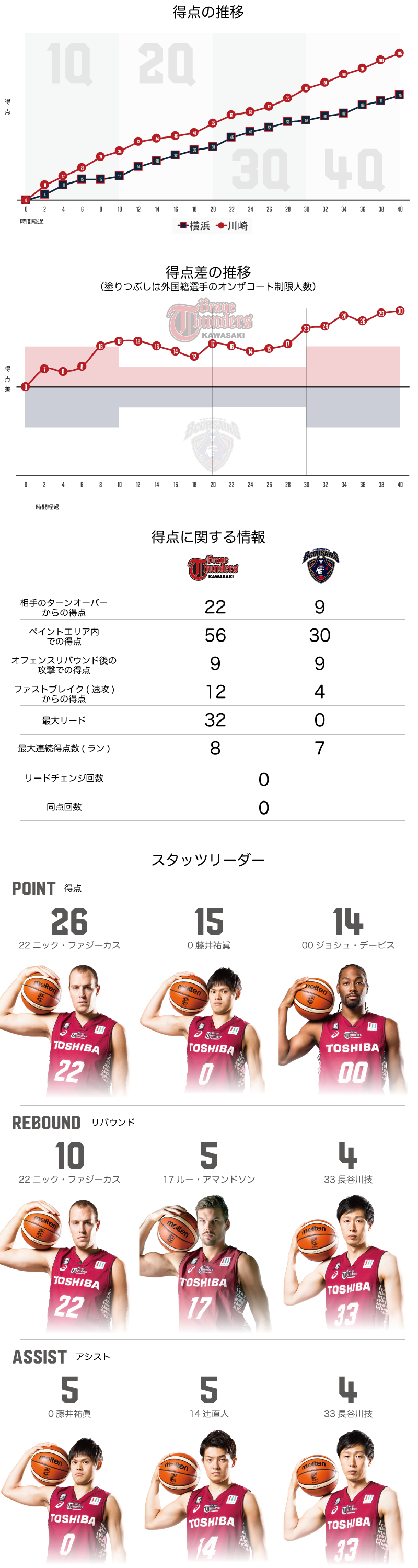 川崎ブレイブサンダース 105-75　横浜ビー・コルセアーズ