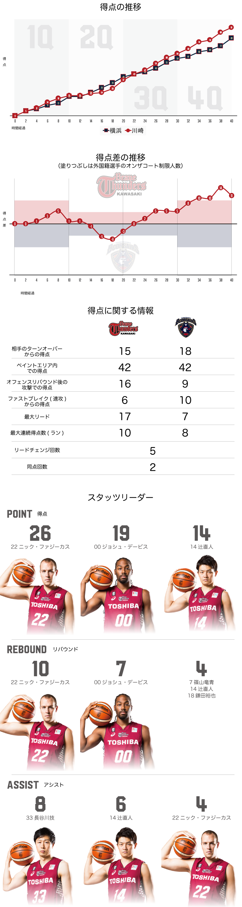 川崎ブレイブサンダース 91-80　横浜ビー・コルセアーズ