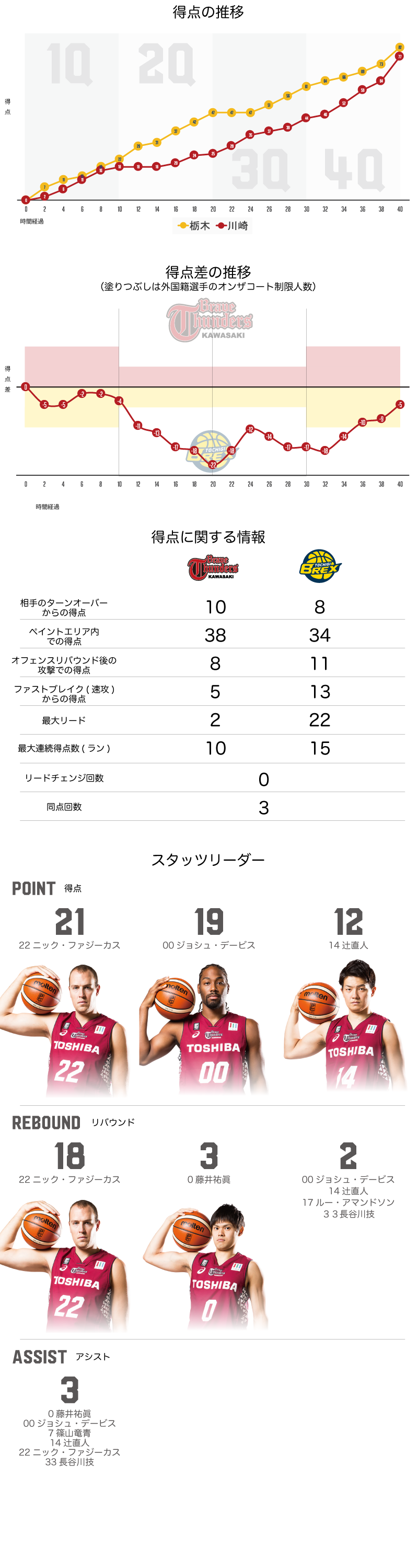 川崎ブレイブサンダース 77-82　栃木ブレックス