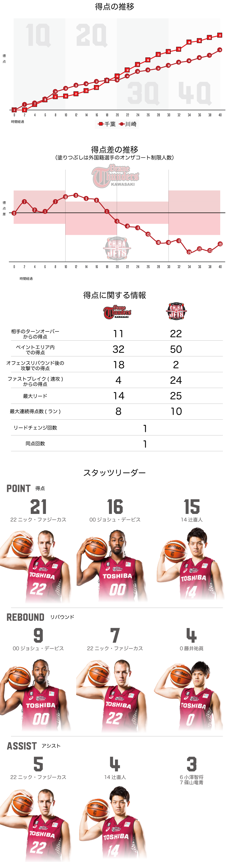 川崎ブレイブサンダース 78-97　千葉ジェッツ