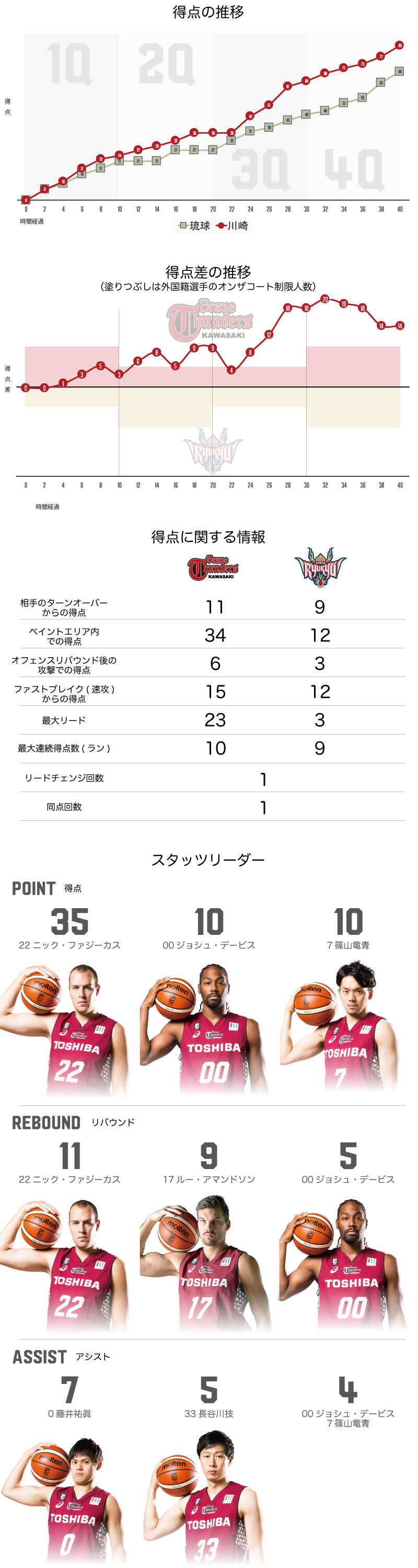 川崎ブレイブサンダース 83-69　琉球ゴールデンキングス