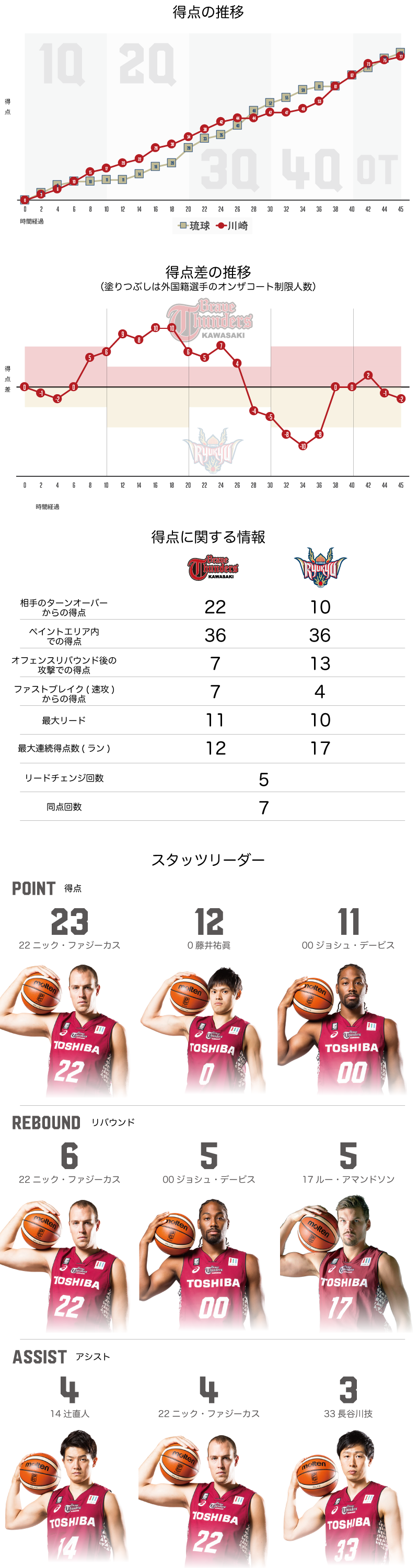 川崎ブレイブサンダース 77-79　琉球ゴールデンキングス