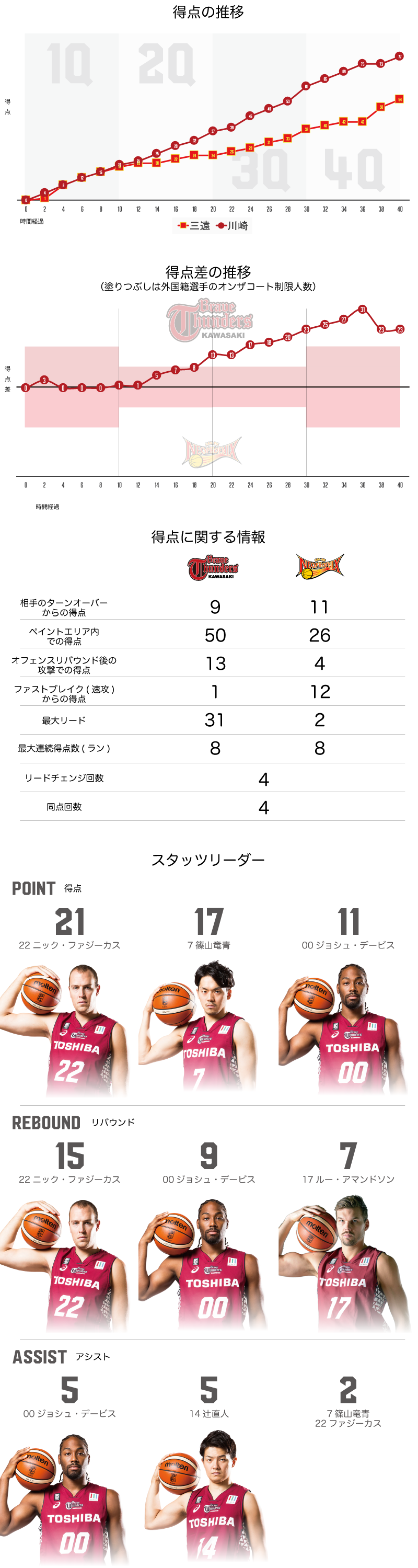 川崎ブレイブサンダース 77-54　三遠ネオフェニックス