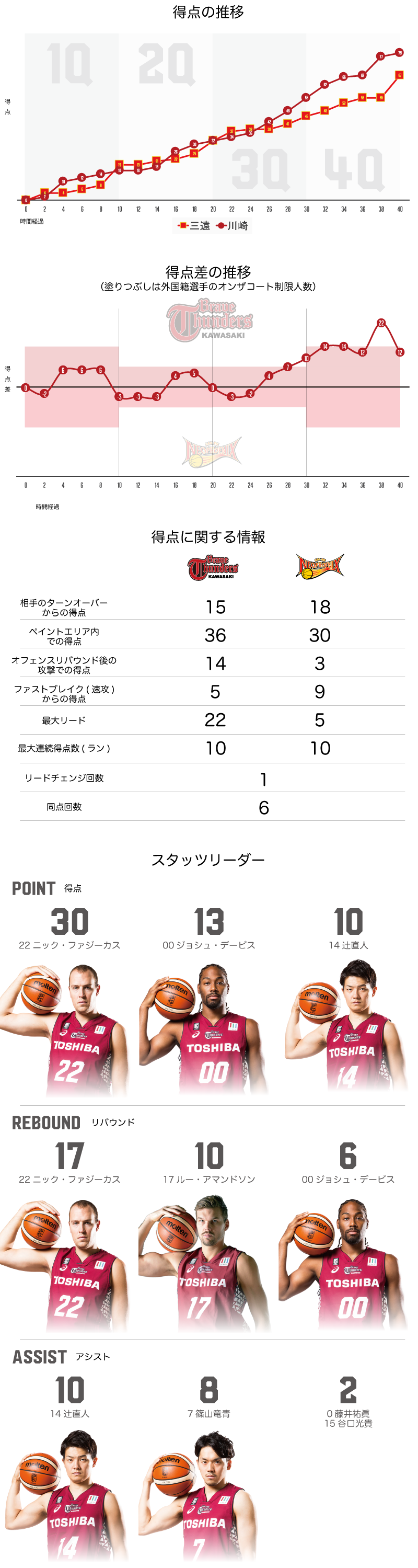 川崎ブレイブサンダース 79-67　三遠ネオフェニックス