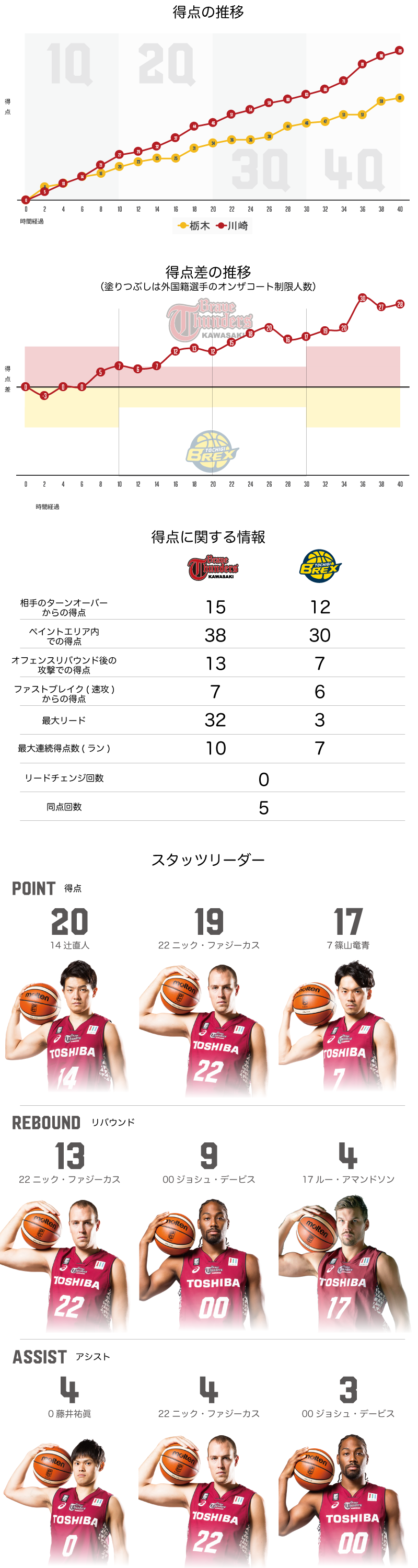 川崎ブレイブサンダース 89-61　栃木ブレックス