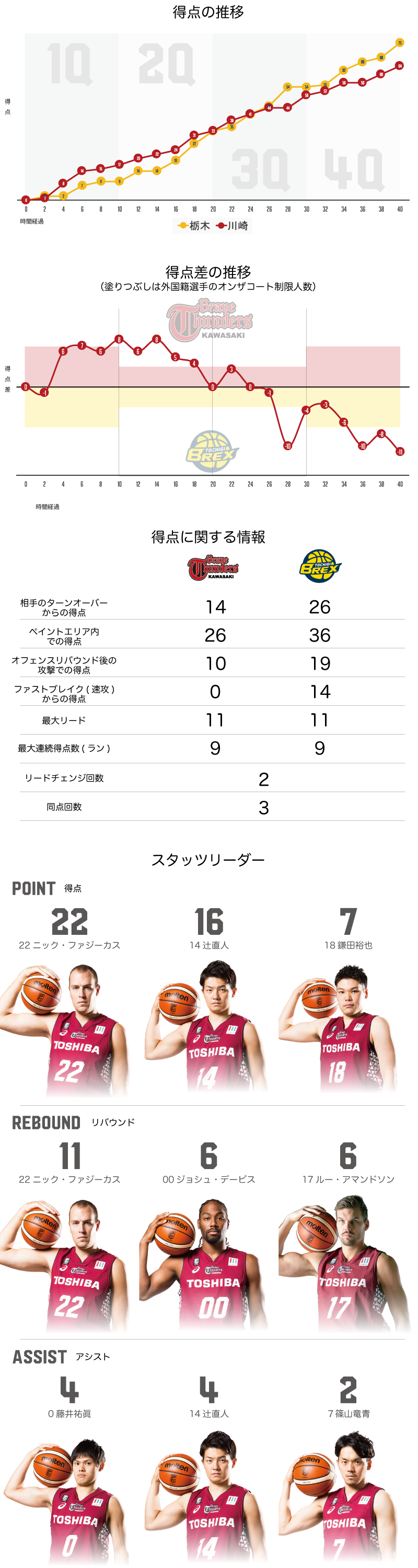 川崎ブレイブサンダース 64-75　栃木ブレックス