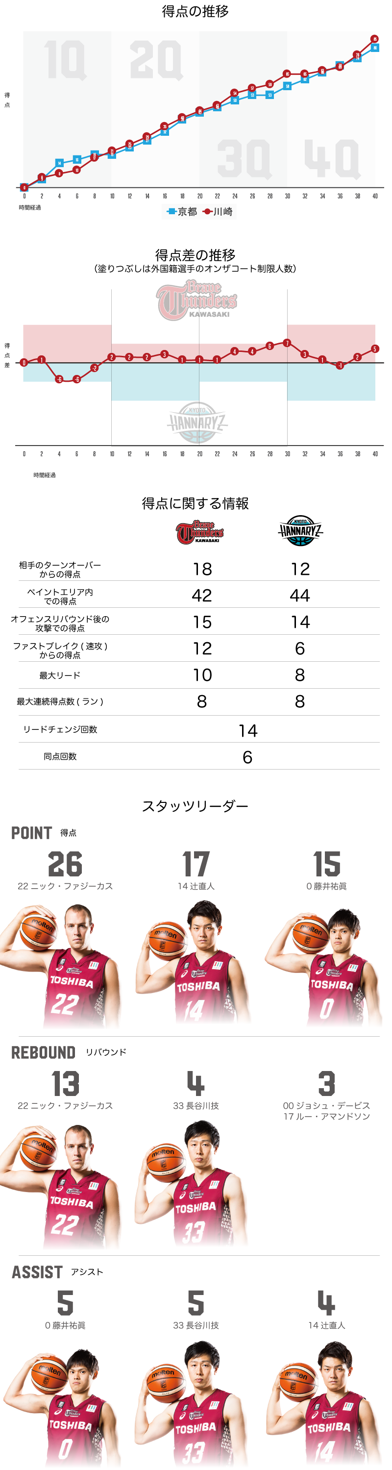 川崎ブレイブサンダース 85-80　京都ハンナリーズ