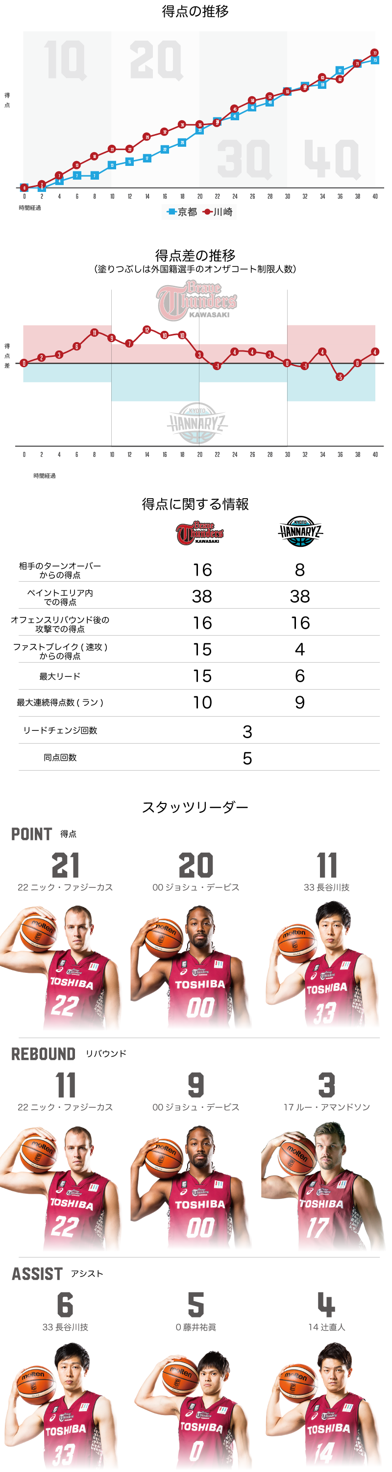 川崎ブレイブサンダース 77-73　京都ハンナリーズ