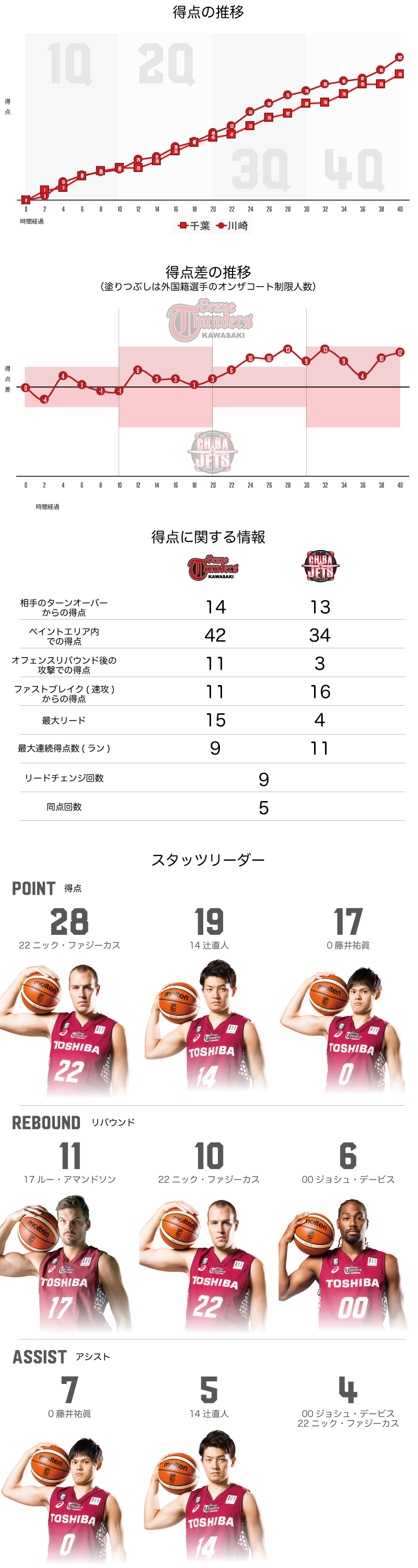川崎ブレイブサンダース 102-90　千葉ジェッツ