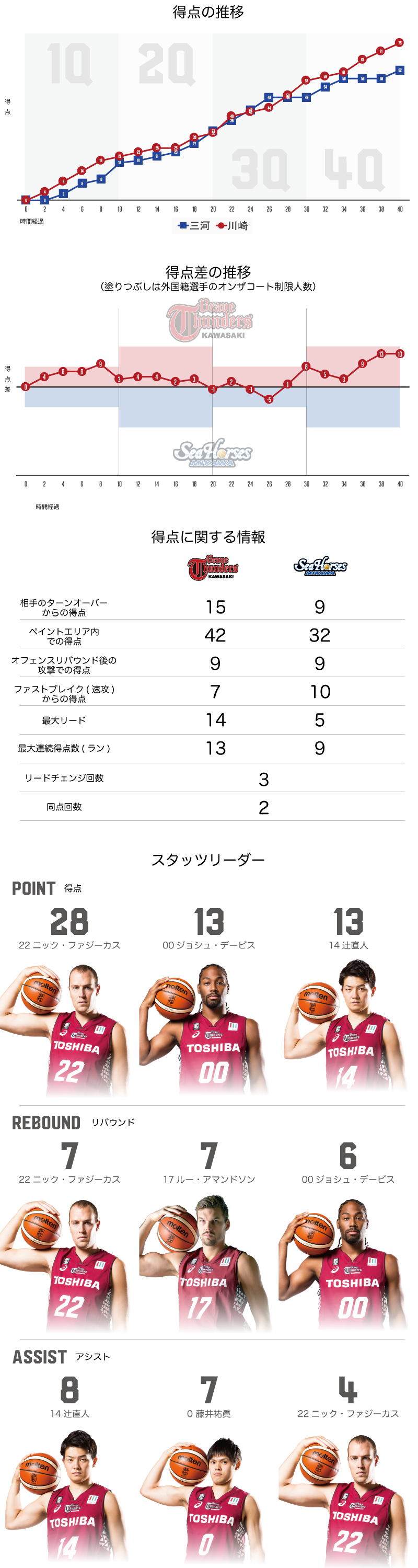 川崎ブレイブサンダース 75-62　シーホース三河