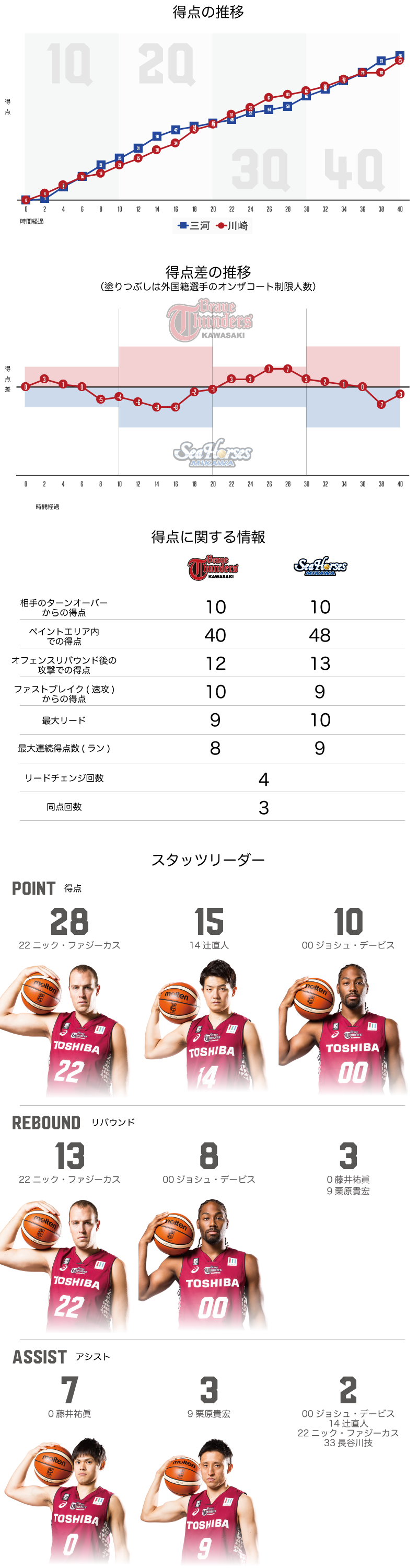川崎ブレイブサンダース 83-86　シーホース三河