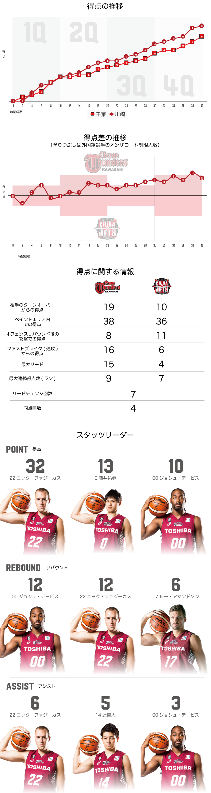 川崎ブレイブサンダース 71-61 千葉ジェッツ