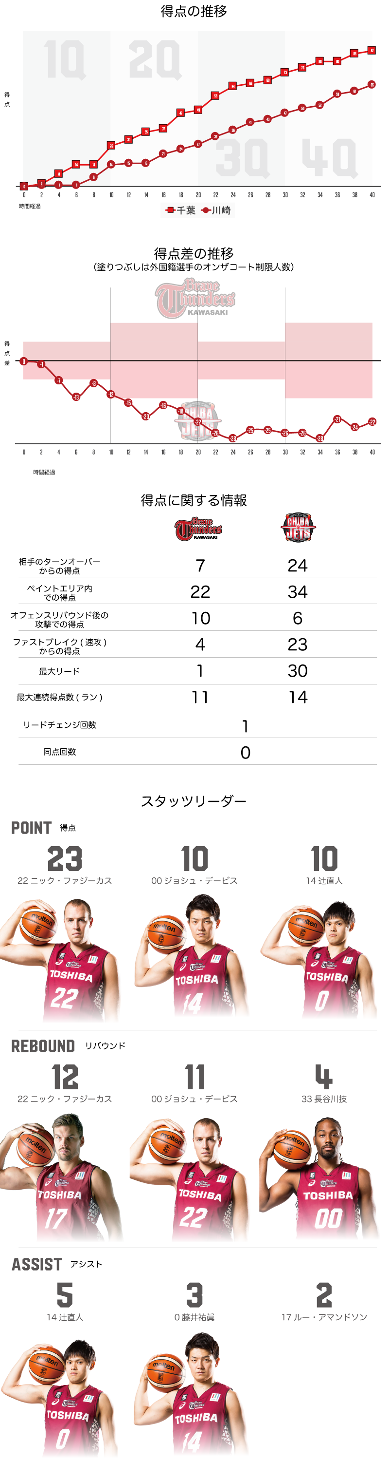 川崎ブレイブサンダース 65-87 千葉ジェッツ