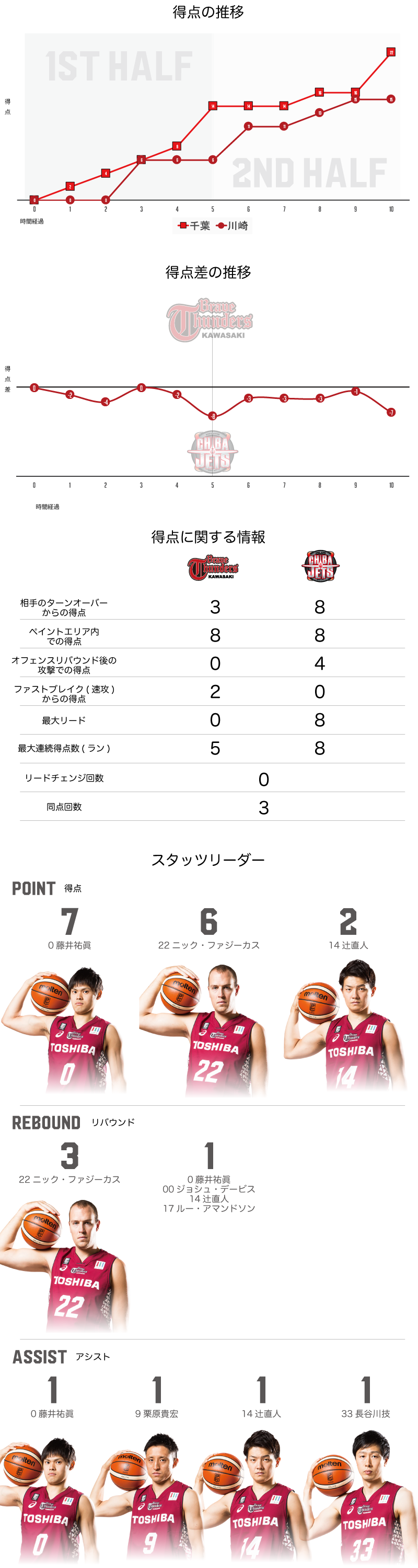 川崎ブレイブサンダース 15-22 千葉ジェッツ
