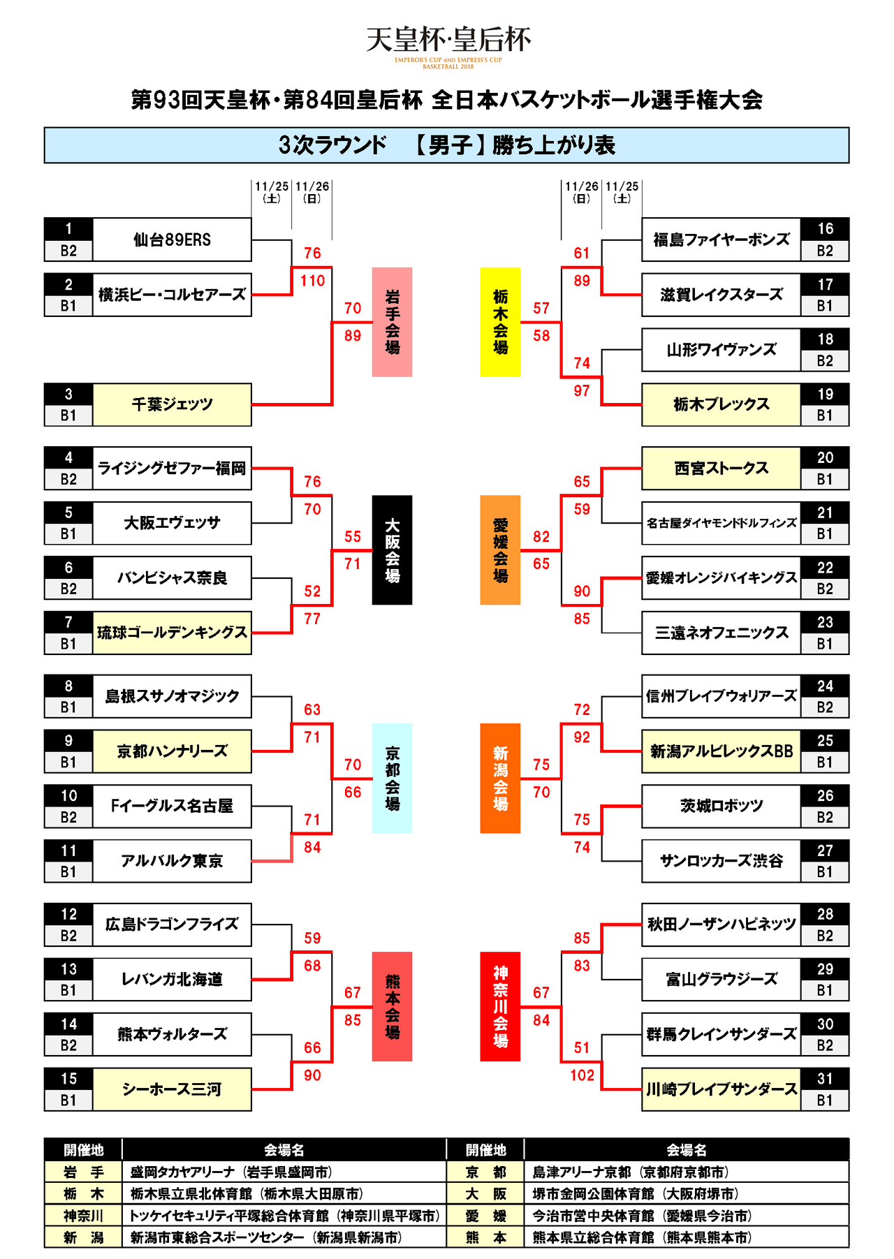 天皇杯 3次ラウンド トーナメント表