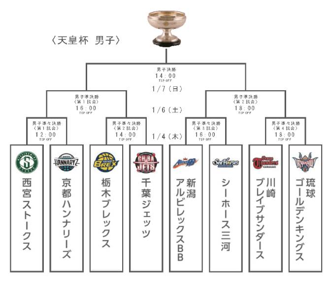 トーナメント表