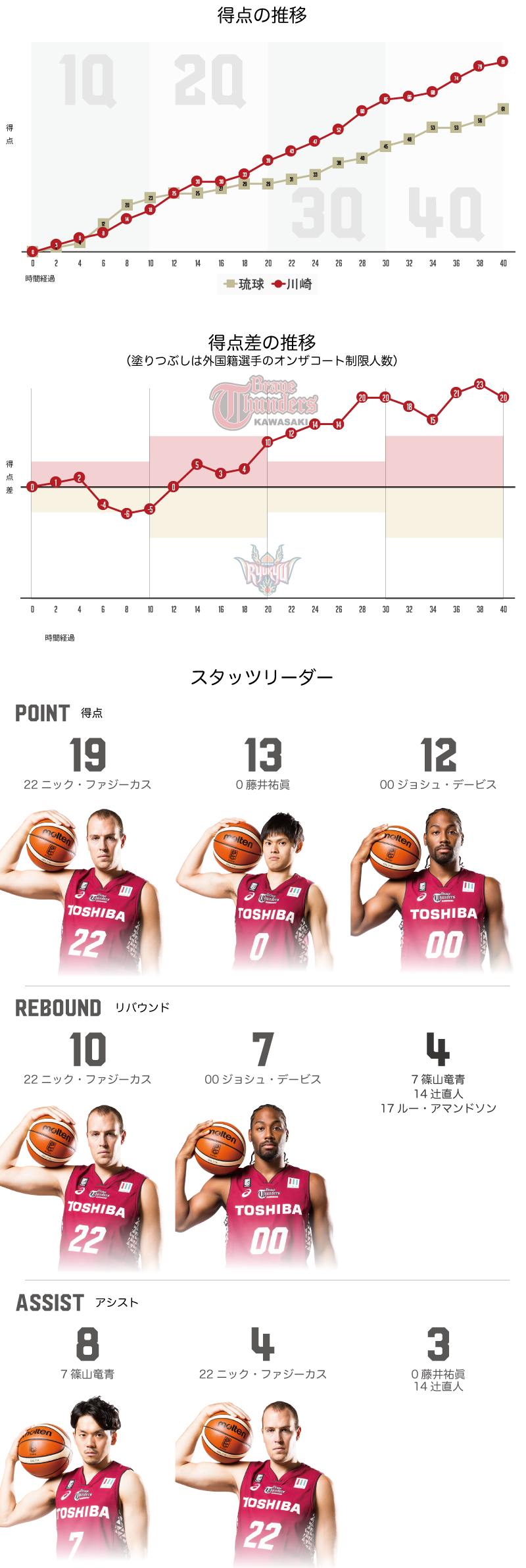 第93回 天皇杯 準々決勝　川崎 81-61 琉球