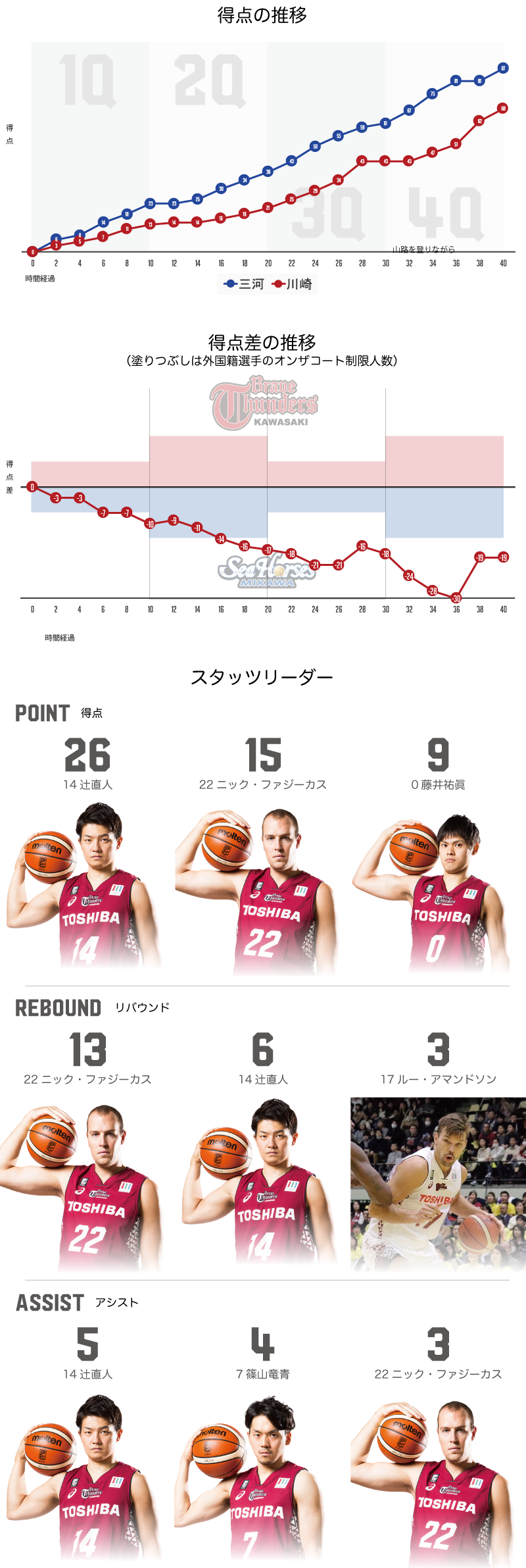 第93回 天皇杯 準決勝　川崎 68-87 三河