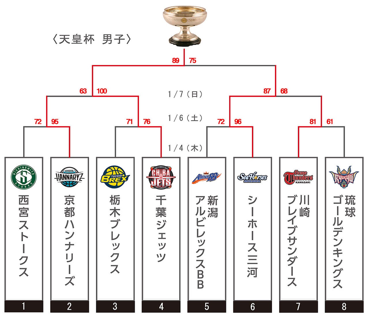 天皇杯 ファイナルラウンド トーナメント表