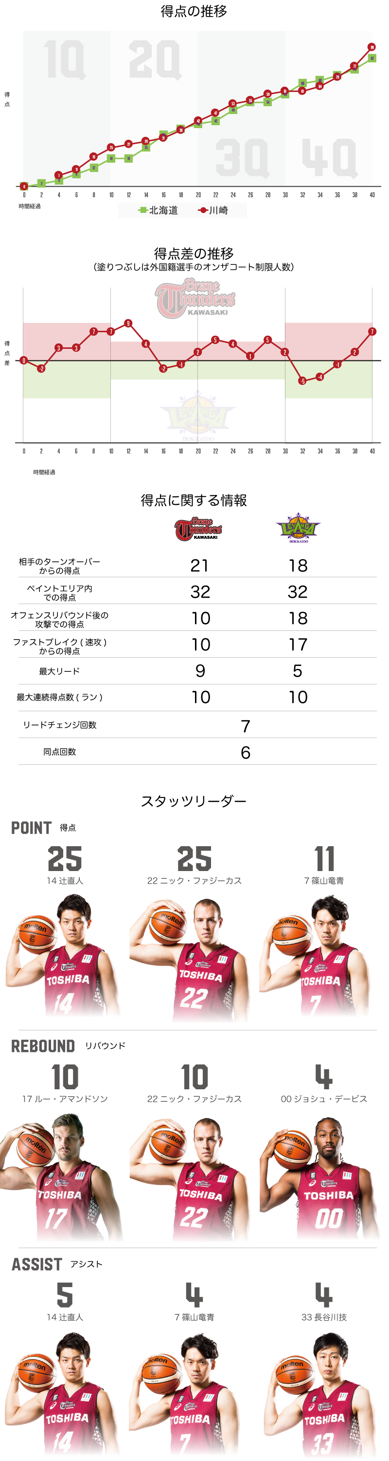 川崎ブレイブサンダース 89-82　レバンガ北海道