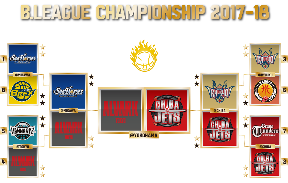 B.LEAGUE最強クラブを決めるトーナメント戦