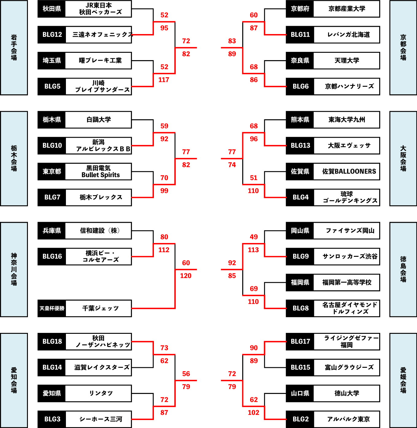 天皇杯 2次ラウンド トーナメント表