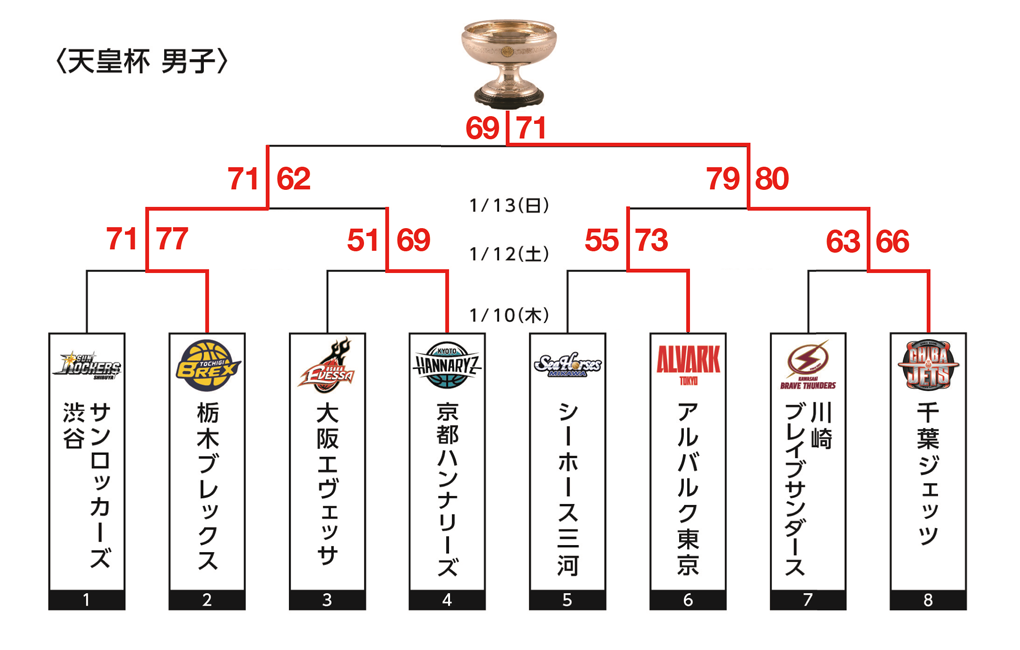 天皇杯 ファイナルラウンド トーナメント表