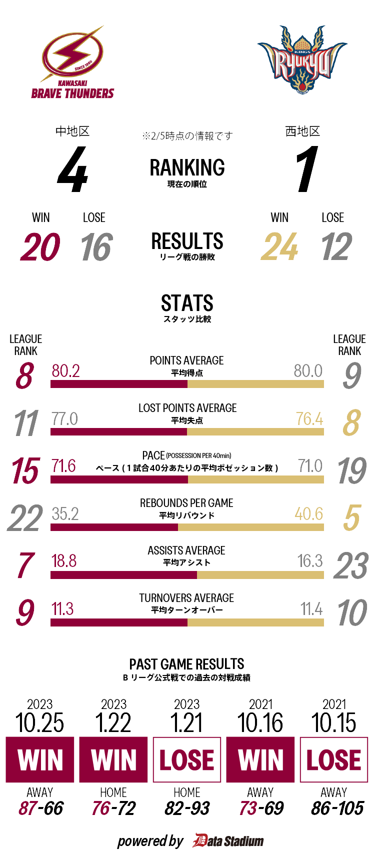 試合データ