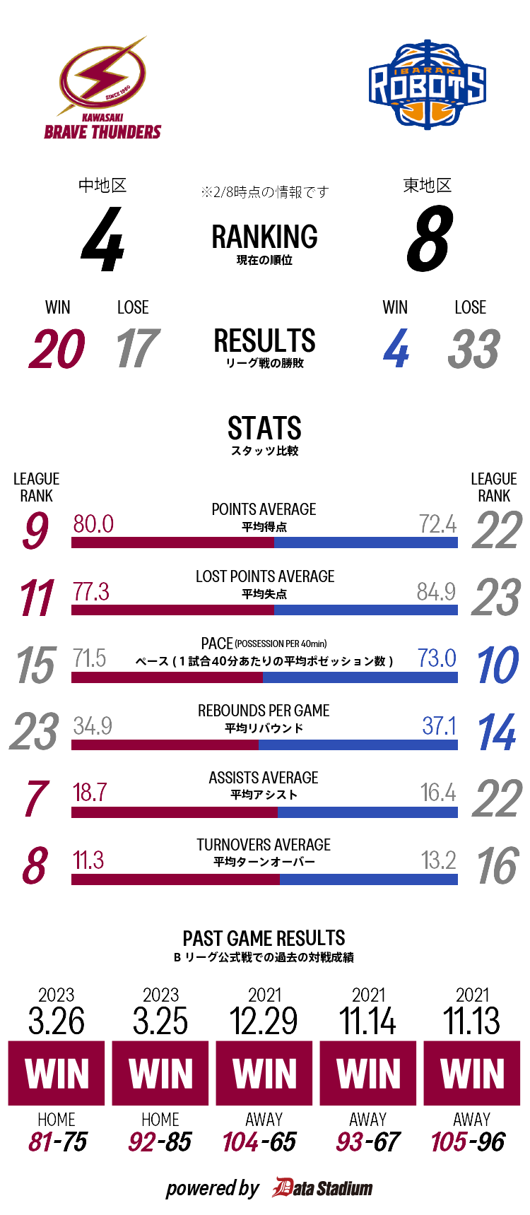 試合データ